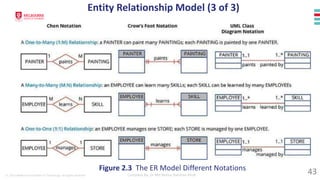 © 2023 Melbourne Institute of Technology. All rights reserved Compiled By: Dr Md Waliur Rahman Miah
Figure 2.3 The ER Model Different Notations
Entity Relationship Model (3 of 3)
43
 