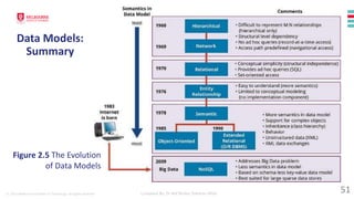 © 2023 Melbourne Institute of Technology. All rights reserved Compiled By: Dr Md Waliur Rahman Miah
Figure 2.5 The Evolution
of Data Models
Data Models:
Summary
51
 