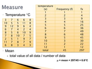 • Temperature C
• Mean
- total value of all data / number of data
3 7 6 6 8
10 5 5 11 8
9 12 9 6 4
6 7 4 2 4
8 5 6 10 9
7 8 10 7 5
2 5 1 9 7
11 7 8 7 9
6 8 3 4 3
temperature
(x) Frequency (f) fx
1 1 1
2 2 4
3 3 9
4 4 16
5 5 25
6 6 36
7 7 49
8 6 48
9 5 45
10 3 30
11 2 22
12 1 12
total 45 297
 = mean = 297/45 = 6.6C
 