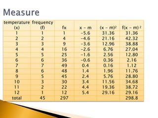 temperature
(x)
frequency
(f) fx x - m (x - m)2 f(x - m) 2
1 1 1 -5.6 31.36 31.36
2 2 4 -4.6 21.16 42.32
3 3 9 -3.6 12.96 38.88
4 4 16 -2.6 6.76 27.04
5 5 25 -1.6 2.56 12.80
6 6 36 -0.6 0.36 2.16
7 7 49 0.4 0.16 1.12
8 6 48 1.4 1.96 11.76
9 5 45 2.4 5.76 28.80
10 3 30 3.4 11.56 34.68
11 2 22 4.4 19.36 38.72
12 1 12 5.4 29.16 29.16
total 45 297 298.8
 