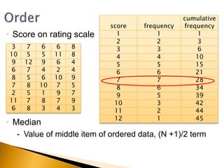 • Score on rating scale
• Median
- Value of middle item of ordered data, (N +1)/2 term
score frequency
cumulative
frequency
1 1 1
2 2 3
3 3 6
4 4 10
5 5 15
6 6 21
7 7 28
8 6 34
9 5 39
10 3 42
11 2 44
12 1 45
3 7 6 6 8
10 5 5 11 8
9 12 9 6 4
6 7 4 2 4
8 5 6 10 9
7 8 10 7 5
2 5 1 9 7
11 7 8 7 9
6 8 3 4 3
 