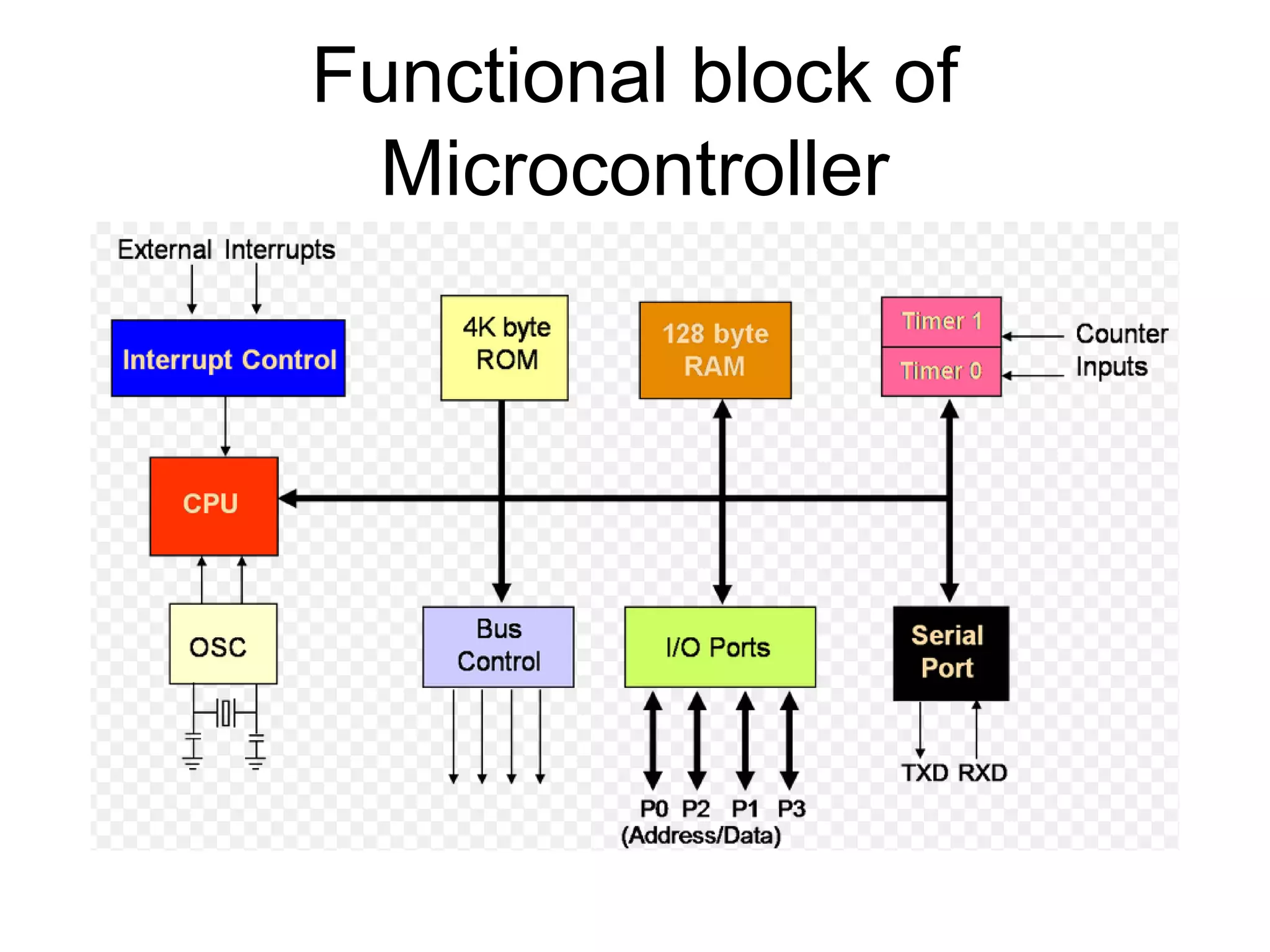 Functional block of
Microcontroller
 