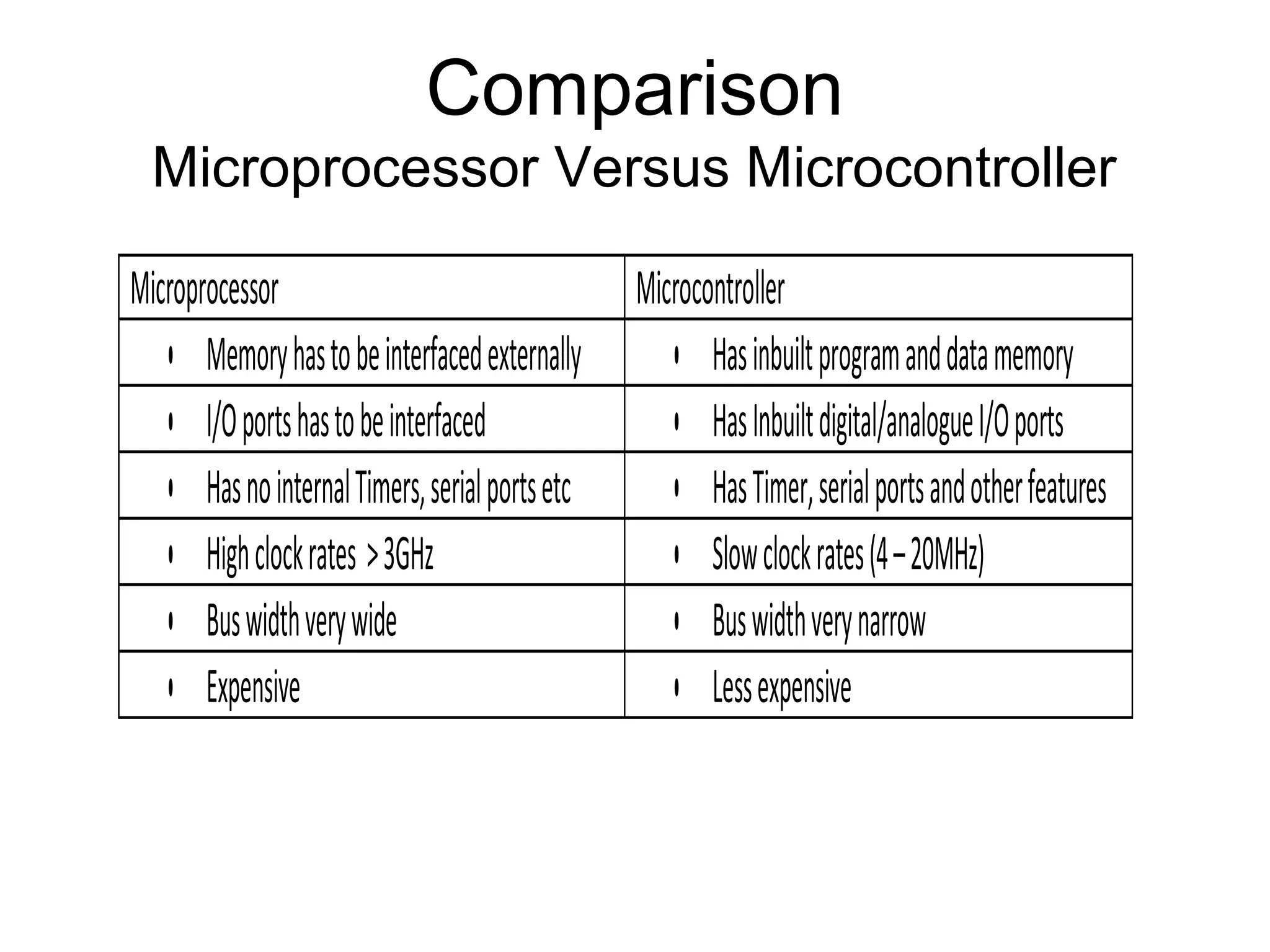 Comparison
Microprocessor Versus Microcontroller
Microprocessor Microcontroller
• Memoryhastobeinterfacedexternally • Hasinbuiltprogramanddatamemory
• I/Oportshastobeinterfaced • HasInbuiltdigital/analogueI/Oports
• HasnointernalTimers,serialportsetc • HasTimer,serialportsandotherfeatures
• Highclockrates >3GHz • Slowclockrates(4–20MHz)
• Buswidthverywide • Buswidthverynarrow
• Expensive • Lessexpensive
 