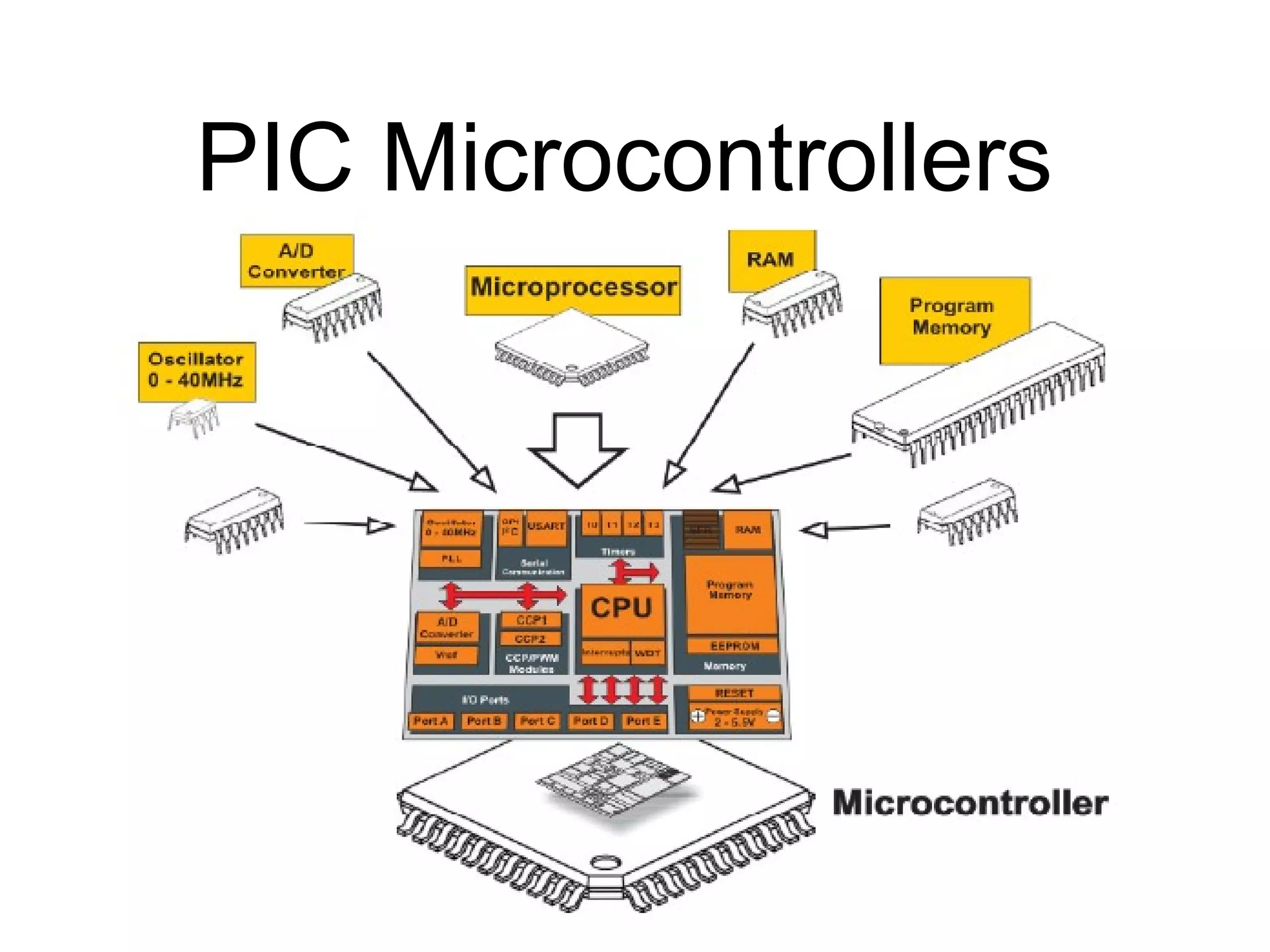 PIC Microcontrollers
 