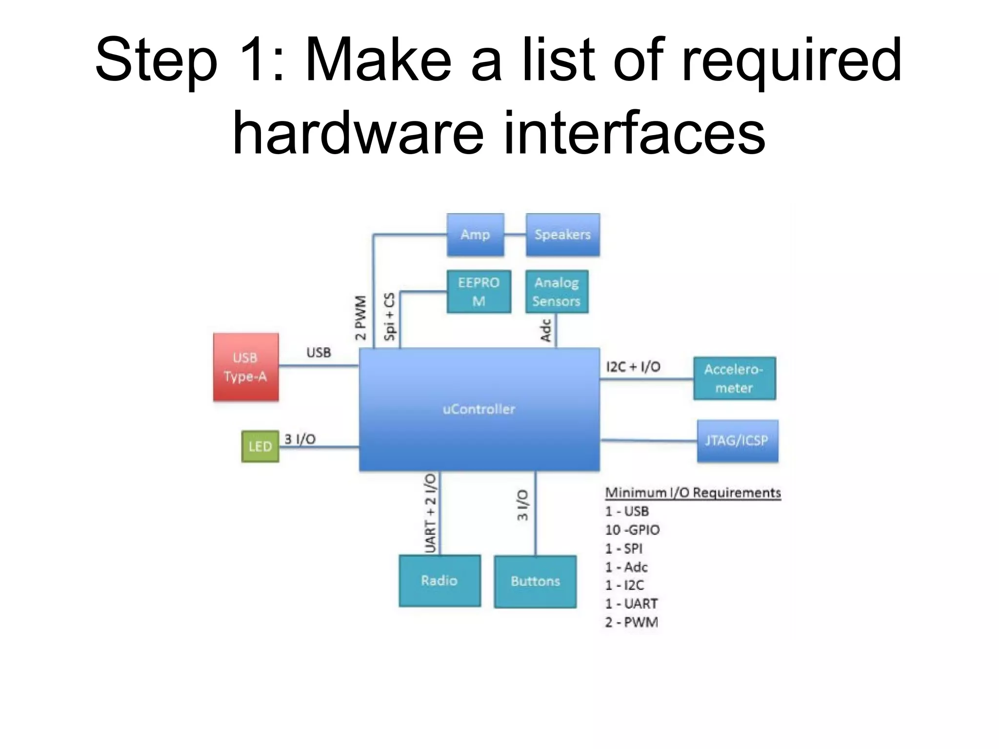 Step 1: Make a list of required
hardware interfaces
 