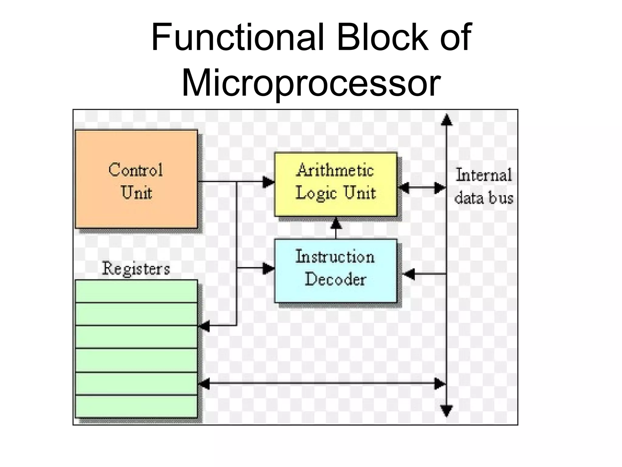 Functional Block of
Microprocessor
 