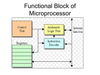 Functional Block of
Microprocessor
 