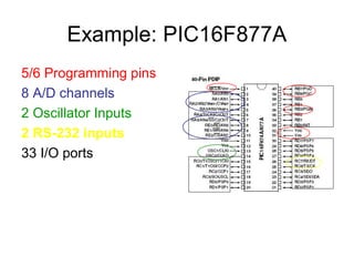 Example: PIC16F877A
5/6 Programming pins
8 A/D channels
2 Oscillator Inputs
2 RS-232 inputs
33 I/O ports
 