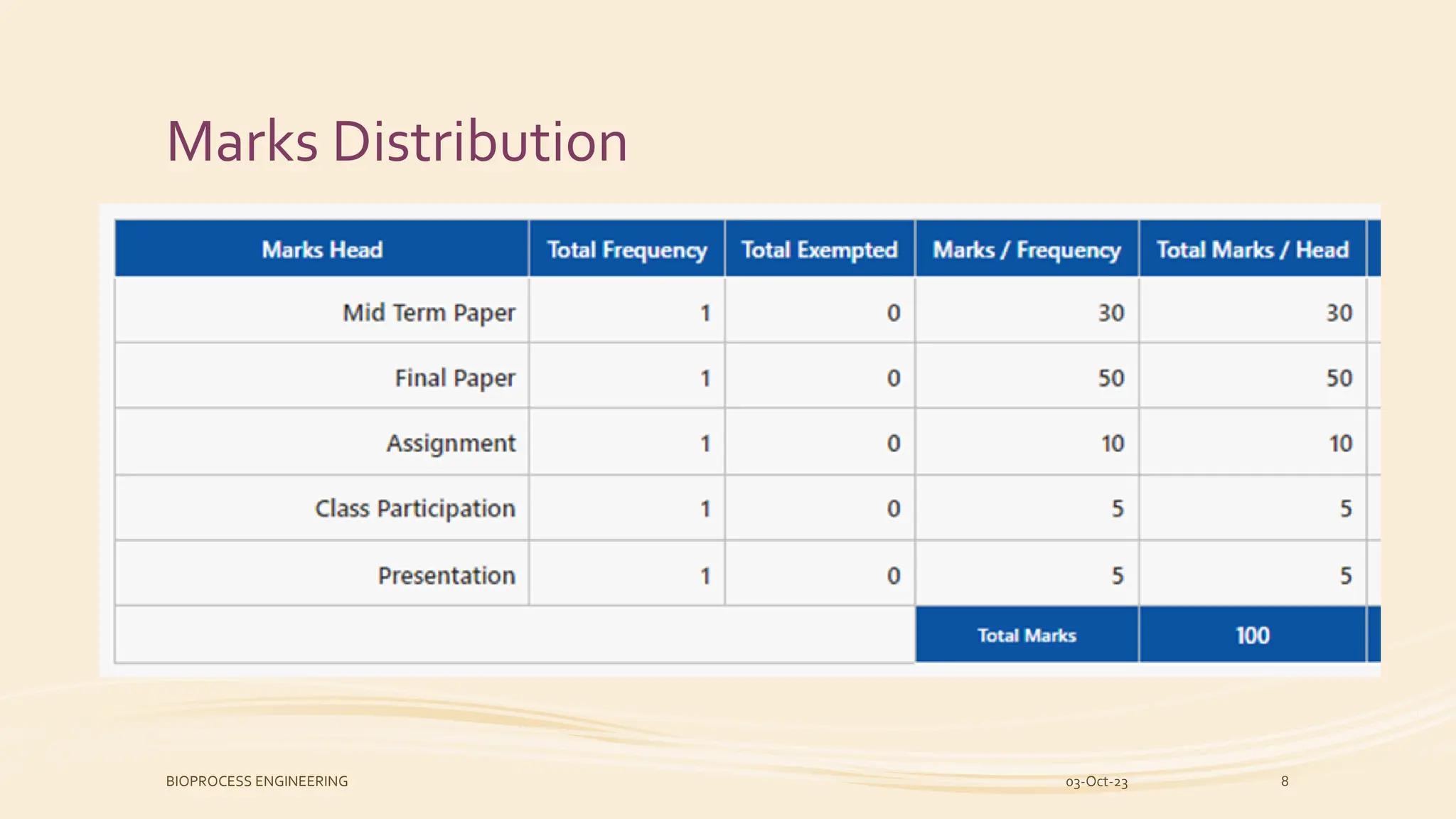 Marks Distribution
03-Oct-23
BIOPROCESS ENGINEERING 8
 