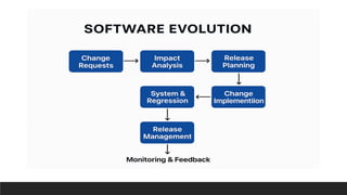 Lecture 01-Software Evolution in software re-engineering.pdf