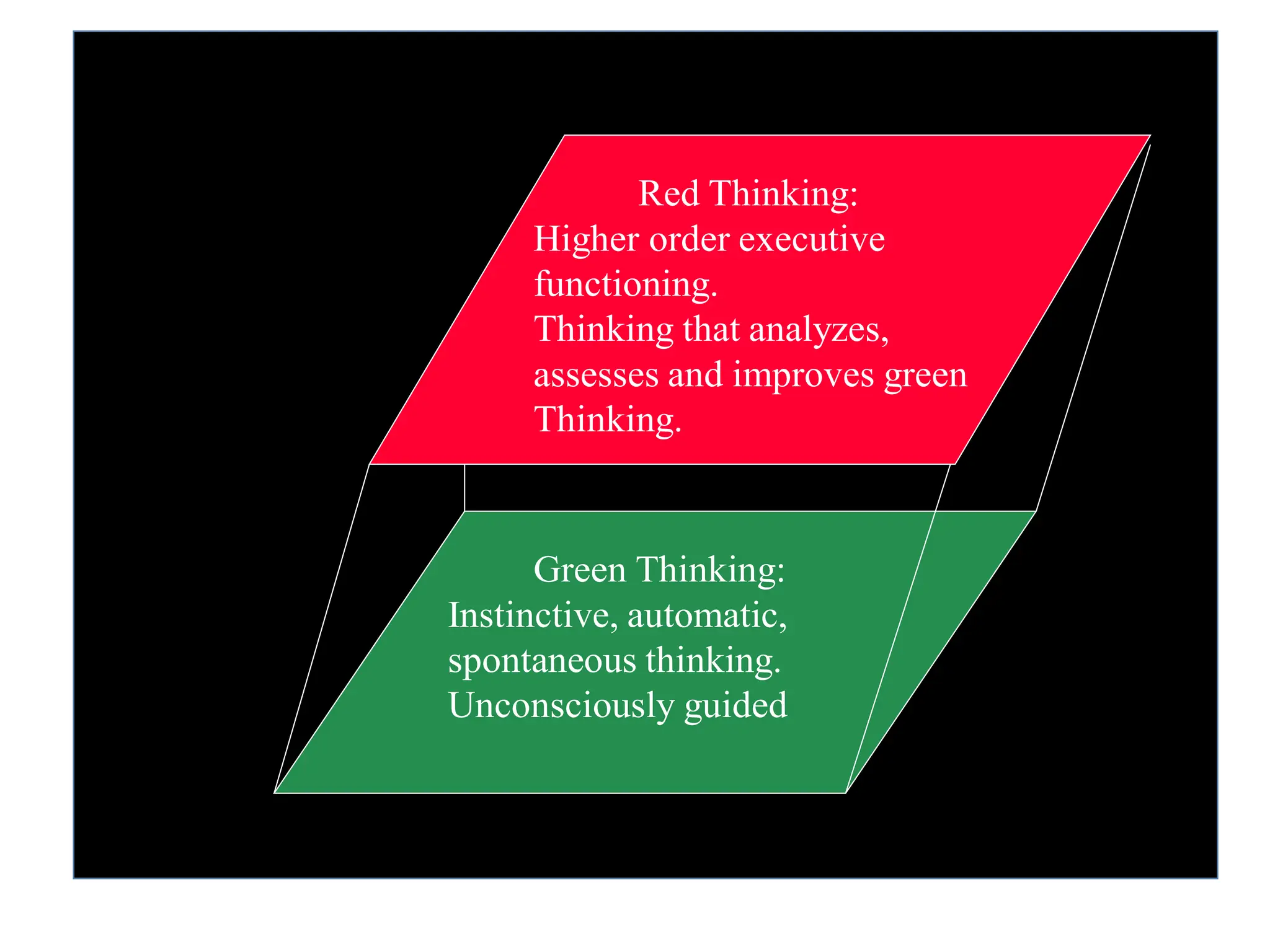 Red Thinking:
Higher order executive
functioning.
Thinking that analyzes,
assesses and improves green
Thinking.
Green Thinking:
Instinctive, automatic,
spontaneous thinking.
Unconsciously guided
 