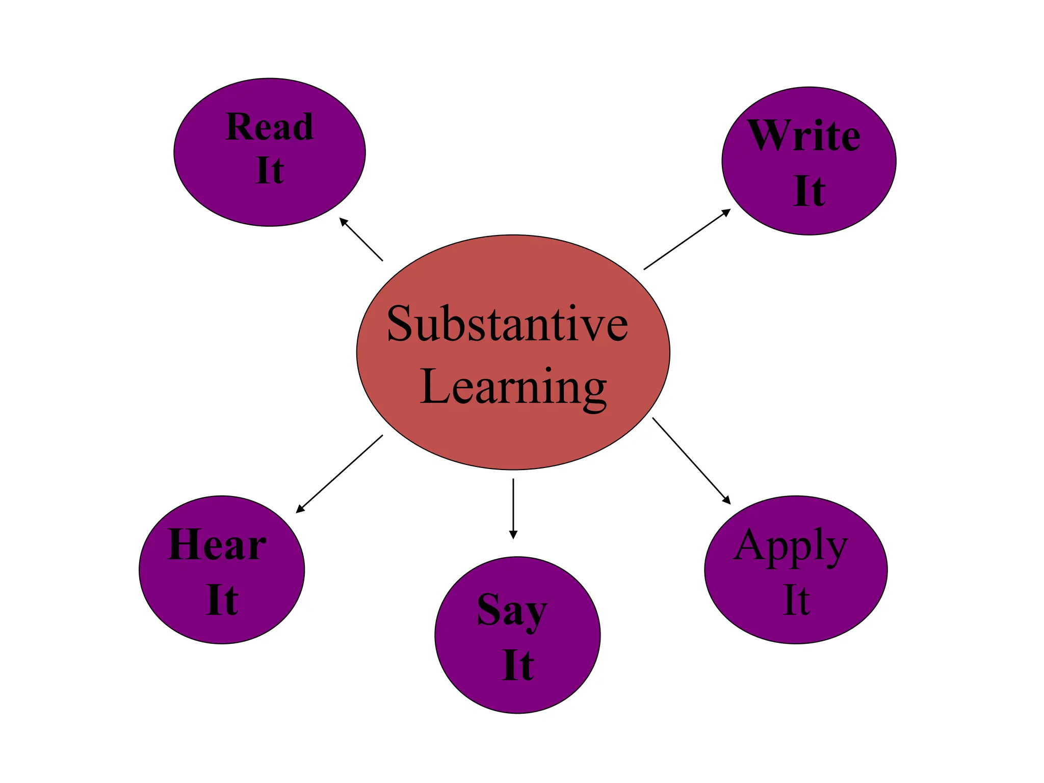 Substantive
Learning
Write
It
Hear
It Say
It
Apply
It
Read
It
 