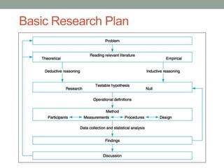 Basic Research Plan
 