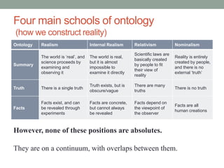 Four main schools of ontology
(how we construct reality)
Ontology Realism Internal Realism Relativism Nominalism
Summary
The world is ‘real’, and
science proceeds by
examining and
observing it
The world is real,
but it is almost
impossible to
examine it directly
Scientific laws are
basically created
by people to fit
their view of
reality
Reality is entirely
created by people,
and there is no
external ‘truth’
Truth There is a single truth
Truth exists, but is
obscure/vague
There are many
truths
There is no truth
Facts
Facts exist, and can
be revealed through
experiments
Facts are concrete,
but cannot always
be revealed
Facts depend on
the viewpoint of
the observer
Facts are all
human creations
However, none of these positions are absolutes.
They are on a continuum, with overlaps between them.
 