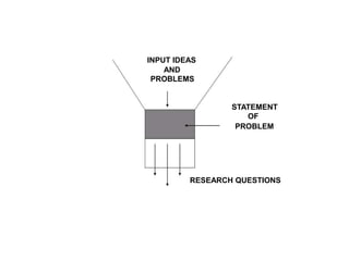 WRITING RESEARCH QUESTIONS
INPUT IDEAS
AND
PROBLEMS
STATEMENT
OF
PROBLEM
RESEARCH QUESTIONS
 