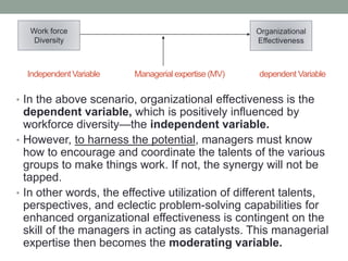 Independent Variable Managerial expertise (MV) dependent Variable
• In the above scenario, organizational effectiveness is the
dependent variable, which is positively influenced by
workforce diversity—the independent variable.
• However, to harness the potential, managers must know
how to encourage and coordinate the talents of the various
groups to make things work. If not, the synergy will not be
tapped.
• In other words, the effective utilization of different talents,
perspectives, and eclectic problem-solving capabilities for
enhanced organizational effectiveness is contingent on the
skill of the managers in acting as catalysts. This managerial
expertise then becomes the moderating variable.
Work force
Diversity
Organizational
Effectiveness
 