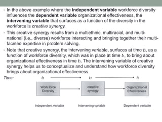 • In the above example where the independent variable workforce diversity
influences the dependent variable organizational effectiveness, the
intervening variable that surfaces as a function of the diversity in the
workforce is creative synergy.
• This creative synergy results from a multiethnic, multiracial, and multi-
national (i.e., diverse) workforce interacting and bringing together their multi-
faceted expertise in problem solving.
• Note that creative synergy, the intervening variable, surfaces at time t2, as a
function of workforce diversity, which was in place at time t1, to bring about
organizational effectiveness in time t3. The intervening variable of creative
synergy helps us to conceptualize and understand how workforce diversity
brings about organizational effectiveness.
Time: t1 t2 t3
Independent variable Intervening variable Dependent variable
Work force
Diversity
Organizational
Effectiveness
creative
synergy
 