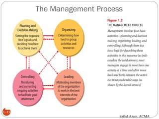 The Management Process
1–11
Safiul Azam, ACMA
 