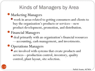 Kinds of Managers by Area
1–14
Marketing Managers
work in areas related to getting consumers and clients to
buy the organization’s products or services—new
product development, promotion, and distribution.
Financial Managers
deal primarily with an organization’s financial resources
—accounting, cash management, and investments.
Operations Managers
are involved with systems that create products and
services—production control, inventory, quality
control, plant layout, site selection.
Safiul Azam, ACMA
 