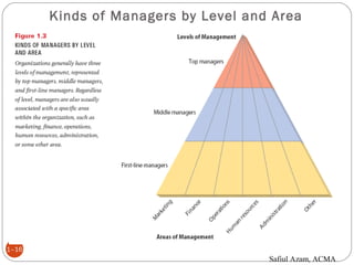 Kinds of Managers by Level and Area
1–16
Safiul Azam, ACMA
 