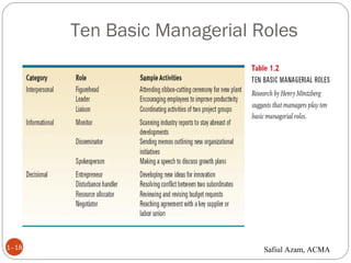 Ten Basic Managerial Roles
1–18 Safiul Azam, ACMA
 