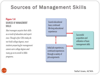 Sources of Management Skills
1–23 Safiul Azam, ACMA
 
