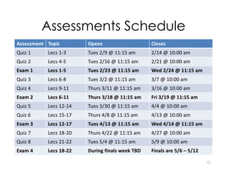 Assessments Schedule
Assessment Topic Opens Closes
Quiz 1 Lecs 1-3 Tues 2/9 @ 11:15 am 2/14 @ 10:00 am
Quiz 2 Lecs 4-5 Tues 2/16 @ 11:15 am 2/21 @ 10:00 am
Exam 1 Lecs 1-5 Tues 2/23 @ 11:15 am Wed 2/24 @ 11:15 am
Quiz 3 Lecs 6-8 Tues 3/2 @ 11:15 am 3/7 @ 10:00 am
Quiz 4 Lecs 9-11 Thurs 3/11 @ 11:15 am 3/16 @ 10:00 am
Exam 2 Lecs 6-11 Thurs 3/18 @ 11:15 am Fri 3/19 @ 11:15 am
Quiz 5 Lecs 12-14 Tues 3/30 @ 11:15 am 4/4 @ 10:00 am
Quiz 6 Lecs 15-17 Thurs 4/8 @ 11:15 am 4/13 @ 10:00 am
Exam 3 Lecs 12-17 Tues 4/13 @ 11:15 am Wed 4/14 @ 11:15 am
Quiz 7 Lecs 18-20 Thurs 4/22 @ 11:15 am 4/27 @ 10:00 am
Quiz 8 Lecs 21-22 Tues 5/4 @ 11:15 am 5/9 @ 10:00 am
Exam 4 Lecs 18-22 During finals week TBD Finals are 5/6 – 5/12
10
 