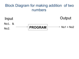 Input
No1. &
No2. PROGRAM No1 + No2
Output
Block Diagram for making addition of two
numbers
 