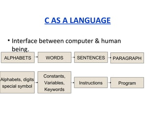 C AS A LANGUAGE
• Interface between computer & human
being.
ALPHABETS WORDS SENTENCES PARAGRAPH
Alphabets, digits
special symbol
Constants,
Variables,
Keywords
Instructions Program
 
