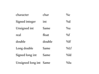 TYPE SHORT FORM SYMBOL
character char %c
Signed integer int %d
Unsigned int Same %u
real float %f
double double %lf
Long double Same %Lf
Signed long int Same %ld
Unsigned long int Same %lu
 