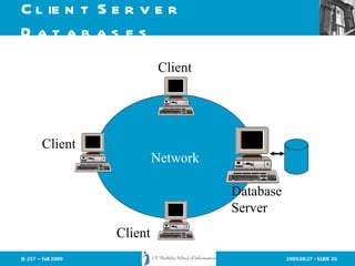 Client Server Databases Network Client Client Client Database Server 