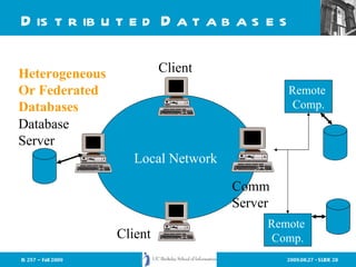 Distributed Databases Local Network Database Server Client Client Comm Server Remote  Comp. Remote  Comp. Heterogeneous Or Federated Databases 