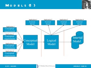 Models (1) Conceptual Model Logical Model External  Model Conceptual  requirements Conceptual  requirements Conceptual  requirements Conceptual  requirements Application 1 Application 1 Application 2 Application 3 Application 4 Application 2 Application 3 Application 4 External  Model External  Model External  Model Internal Model 