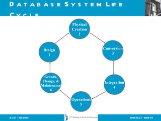 Database System Life Cycle Growth, Change, & Maintenance 6 Operations 5 Integration 4 Design 1 Conversion 3 Physical Creation 2 
