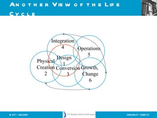 Another View of the Life Cycle Operations 5 Conversion 3 Physical Creation 2 Growth,  Change 6 Integration 4 Design 1 