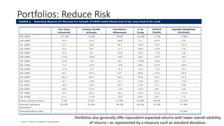 Portfolios: Reduce Risk
Portfolios also generally offer equivalent expected returns with lower overall volatility
of returns—as represented by a measure such as standard deviation.
 