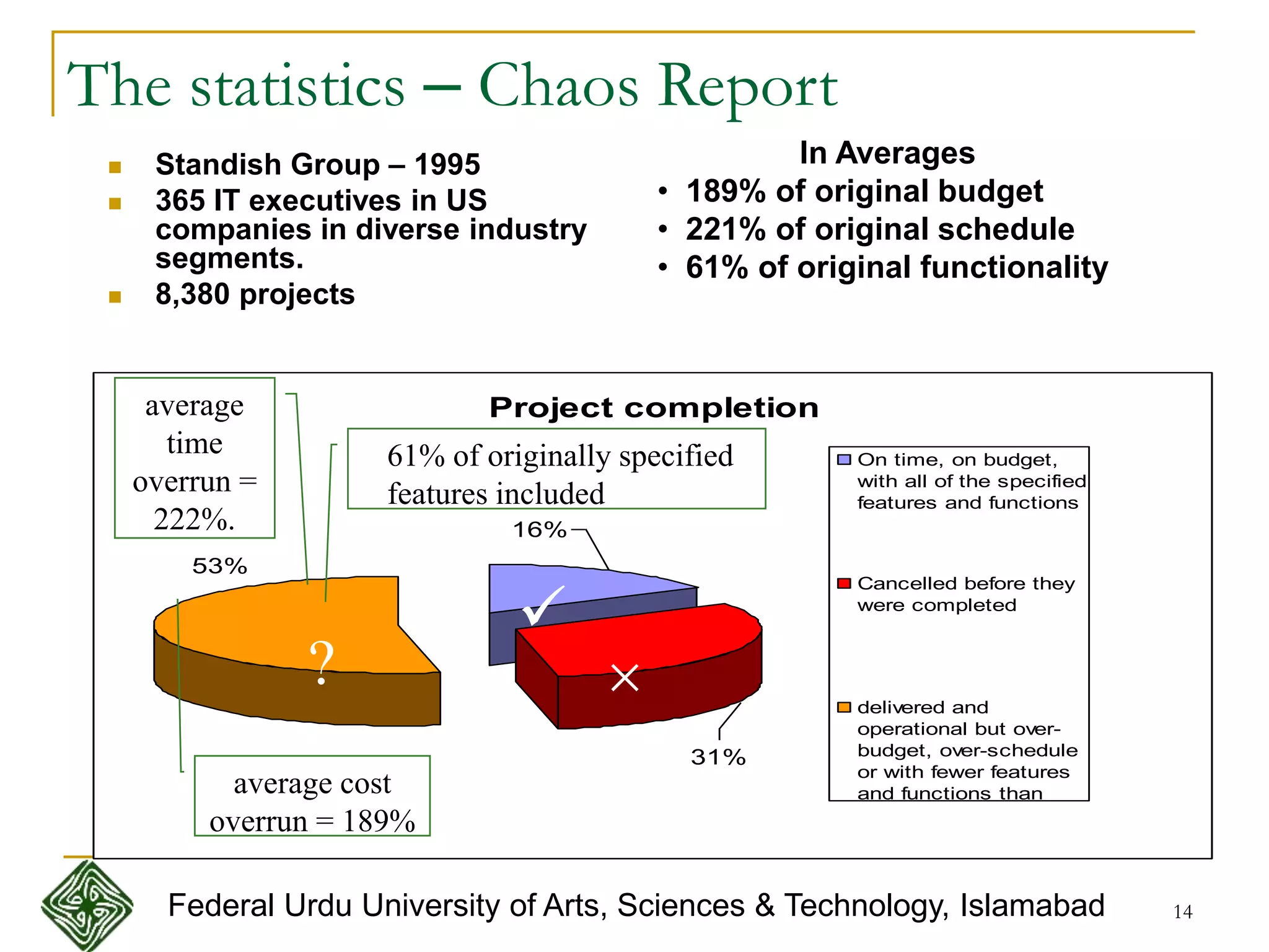 14
The statistics – Chaos Report
Project completion
16%
31%
53%
On time, on budget,
with all of the specified
features and functions
Cancelled before they
were completed
delivered and
operational but over-
budget, over-schedule
or with fewer features
and functions than
specified
 Standish Group – 1995
 365 IT executives in US
companies in diverse industry
segments.
 8,380 projects
average cost
overrun = 189%
average
time
overrun =
222%.
61% of originally specified
features included


?
In Averages
• 189% of original budget
• 221% of original schedule
• 61% of original functionality
Federal Urdu University of Arts, Sciences & Technology, Islamabad
 