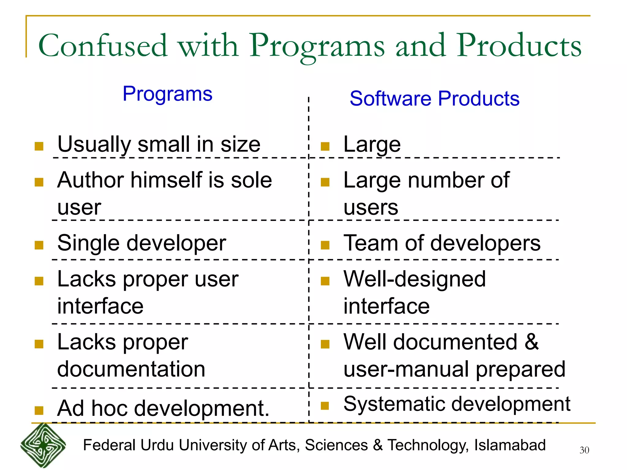 30
 Usually small in size
 Author himself is sole
user
 Single developer
 Lacks proper user
interface
 Lacks proper
documentation
 Ad hoc development.
 Large
 Large number of
users
 Team of developers
 Well-designed
interface
 Well documented &
user-manual prepared
 Systematic development
Programs Software Products
Confused with Programs and Products
Federal Urdu University of Arts, Sciences & Technology, Islamabad
 