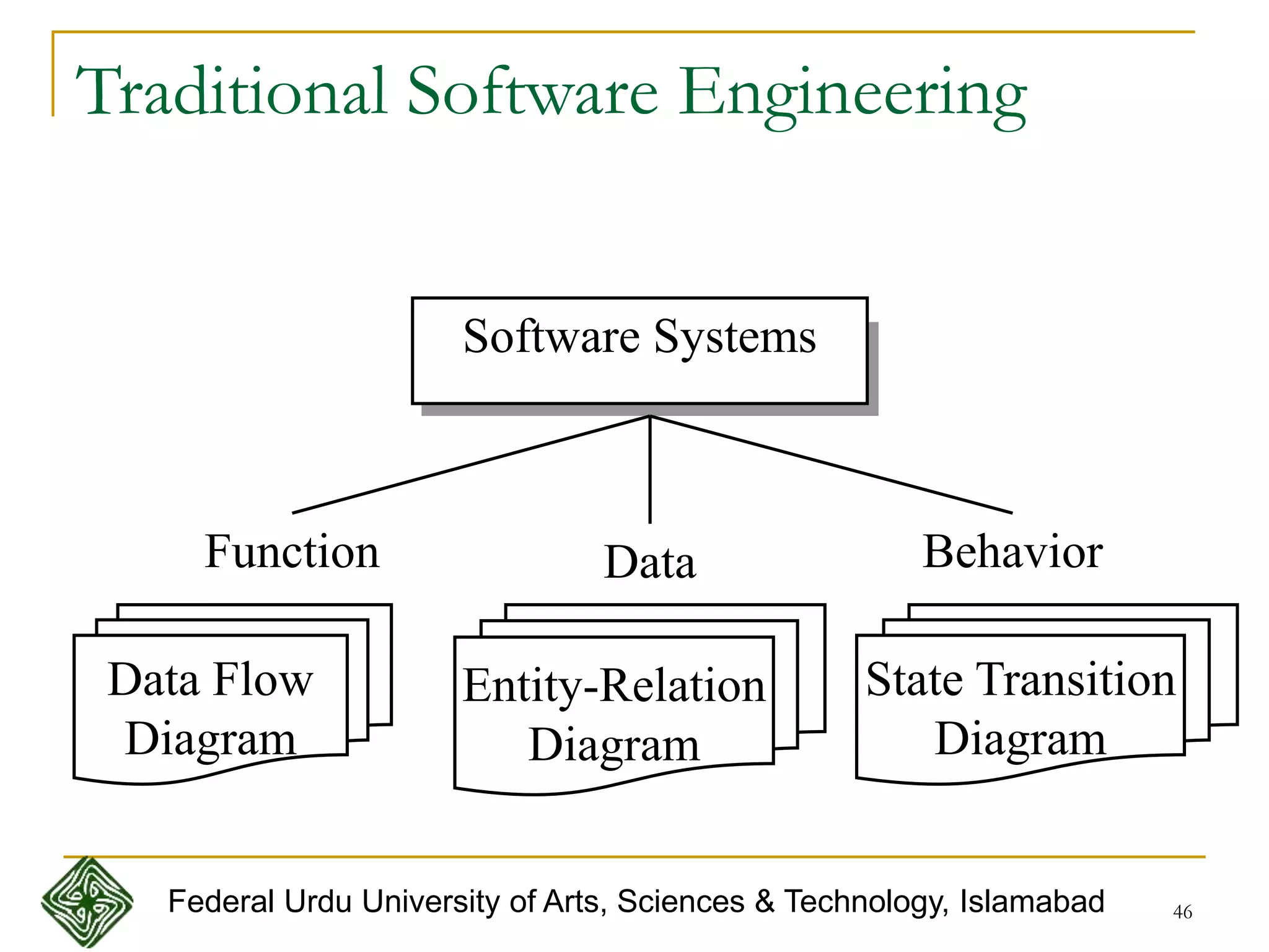 46
Traditional Software Engineering
Software Systems
DataFunction Behavior
Entity-Relation
Diagram
Data Flow
Diagram
State Transition
Diagram
Federal Urdu University of Arts, Sciences & Technology, Islamabad
 