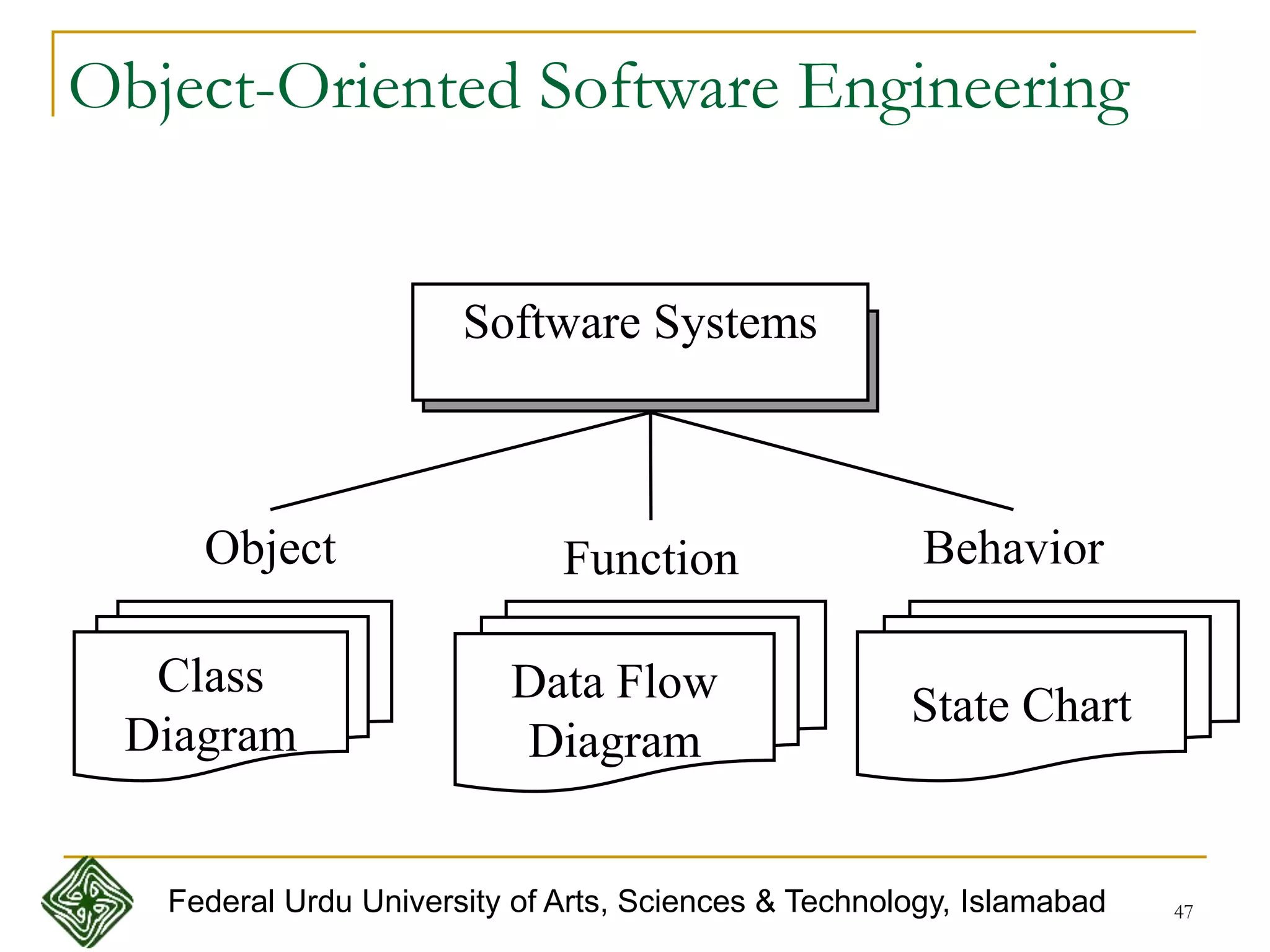 47
Object-Oriented Software Engineering
Software Systems
FunctionObject Behavior
Data Flow
Diagram
Class
Diagram
State Chart
Federal Urdu University of Arts, Sciences & Technology, Islamabad
 