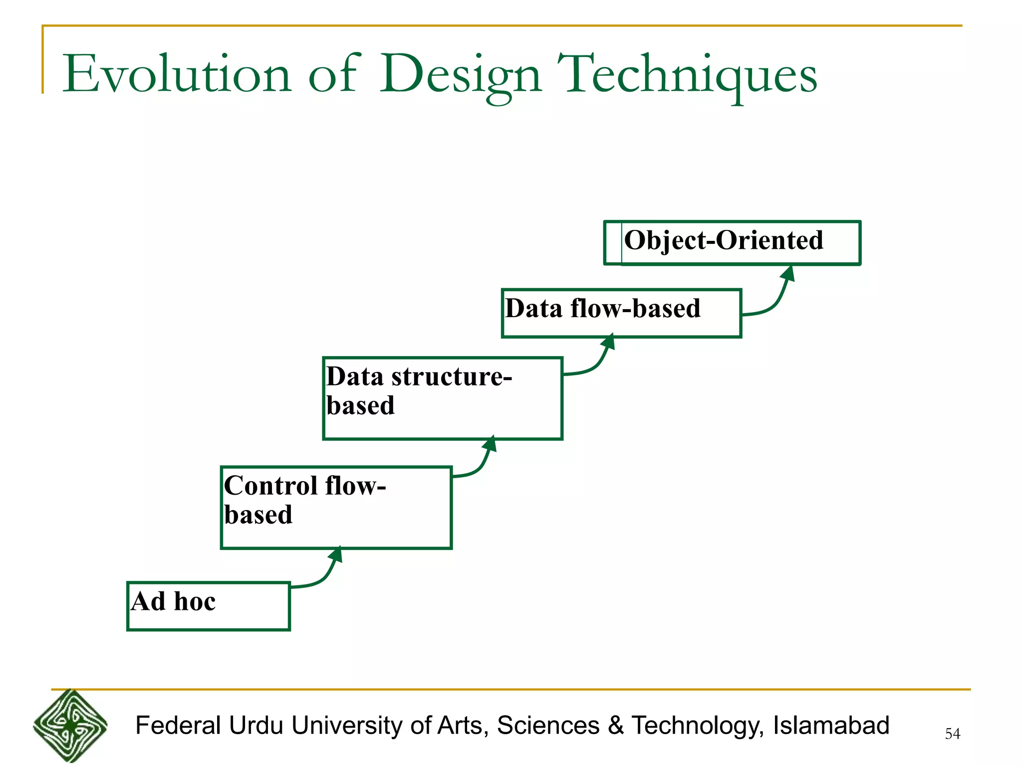 54
Object-Oriented
Ad hoc
Data flow-based
Data structure-
based
Control flow-
based
Evolution of Design Techniques
Federal Urdu University of Arts, Sciences & Technology, Islamabad
 
