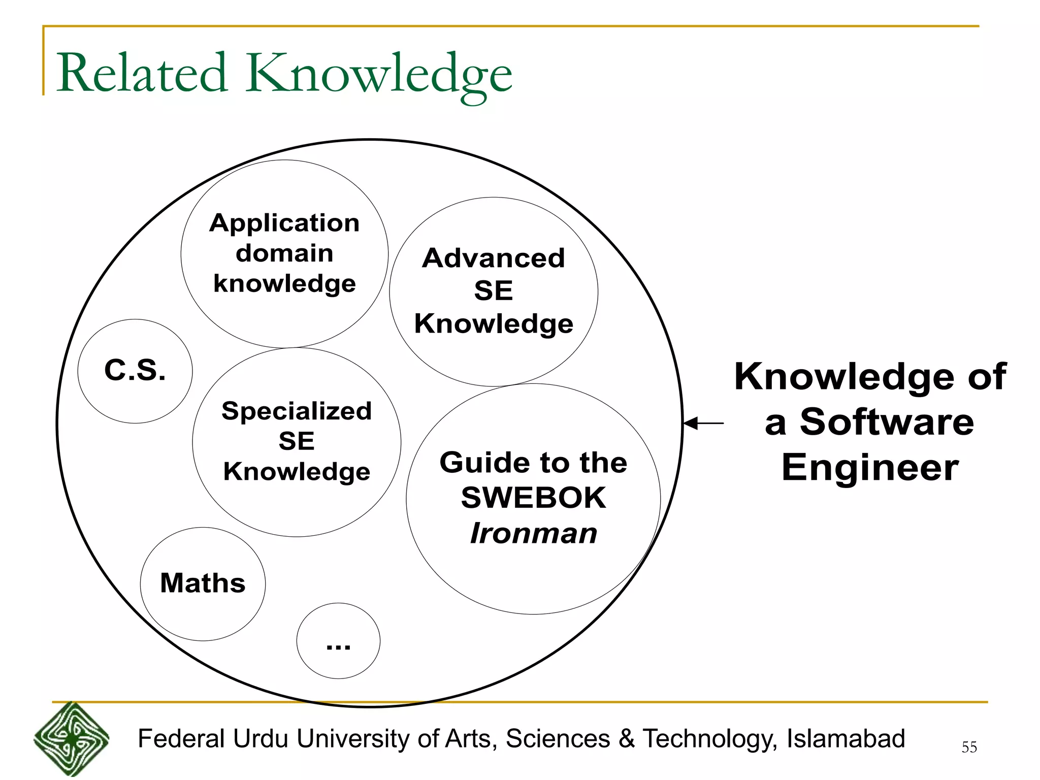55
Related Knowledge
Maths
Application
domain
knowledge
Advanced
SE
Knowledge
Guide to the
SWEBOK
Ironman
C.S.
...
Knowledge of
a Software
Engineer
Specialized
SE
Knowledge
Federal Urdu University of Arts, Sciences & Technology, Islamabad
 