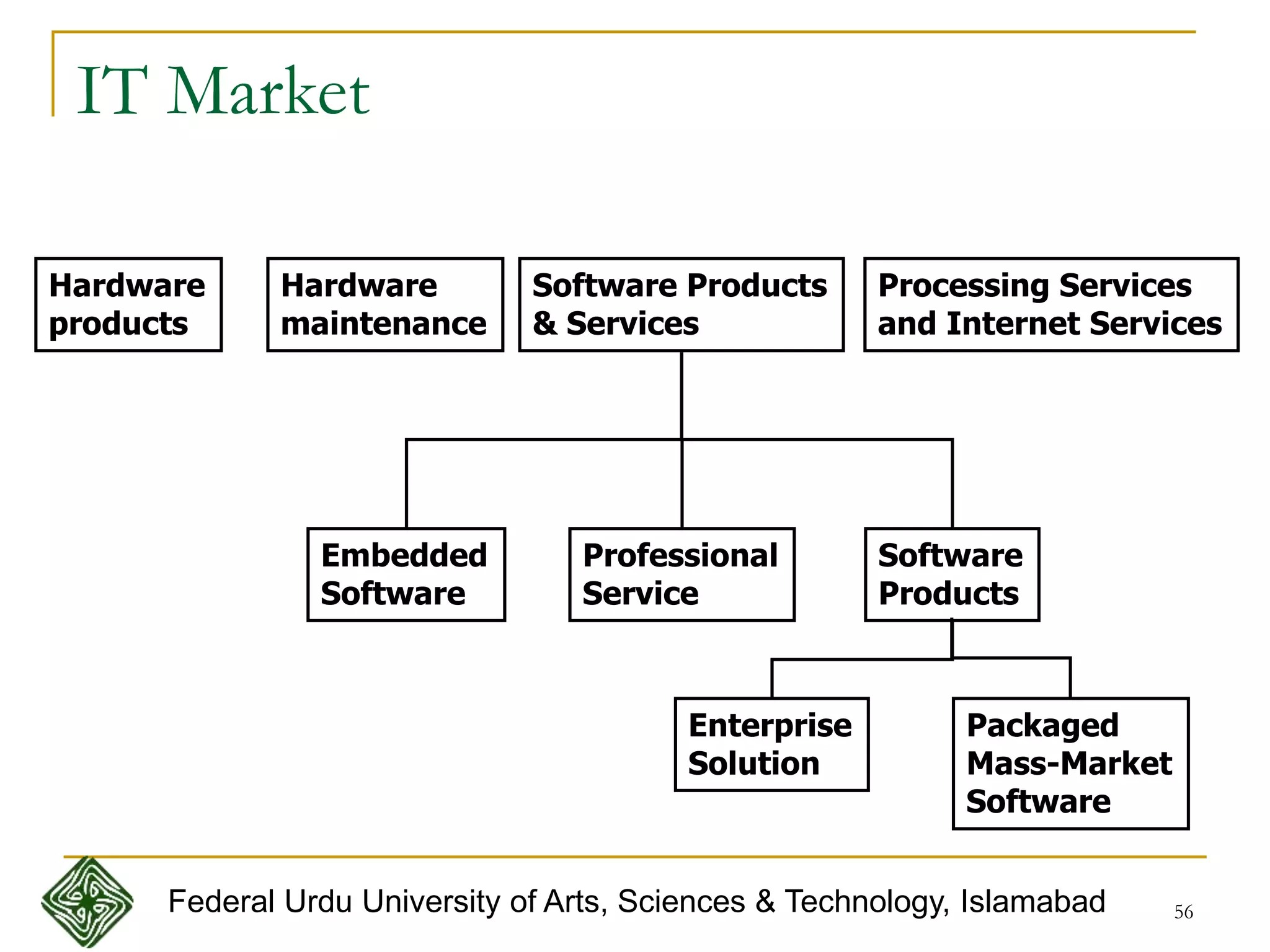 56
IT Market
Hardware
products
Hardware
maintenance
Software Products
& Services
Processing Services
and Internet Services
Embedded
Software
Professional
Service
Software
Products
Enterprise
Solution
Packaged
Mass-Market
Software
Federal Urdu University of Arts, Sciences & Technology, Islamabad
 