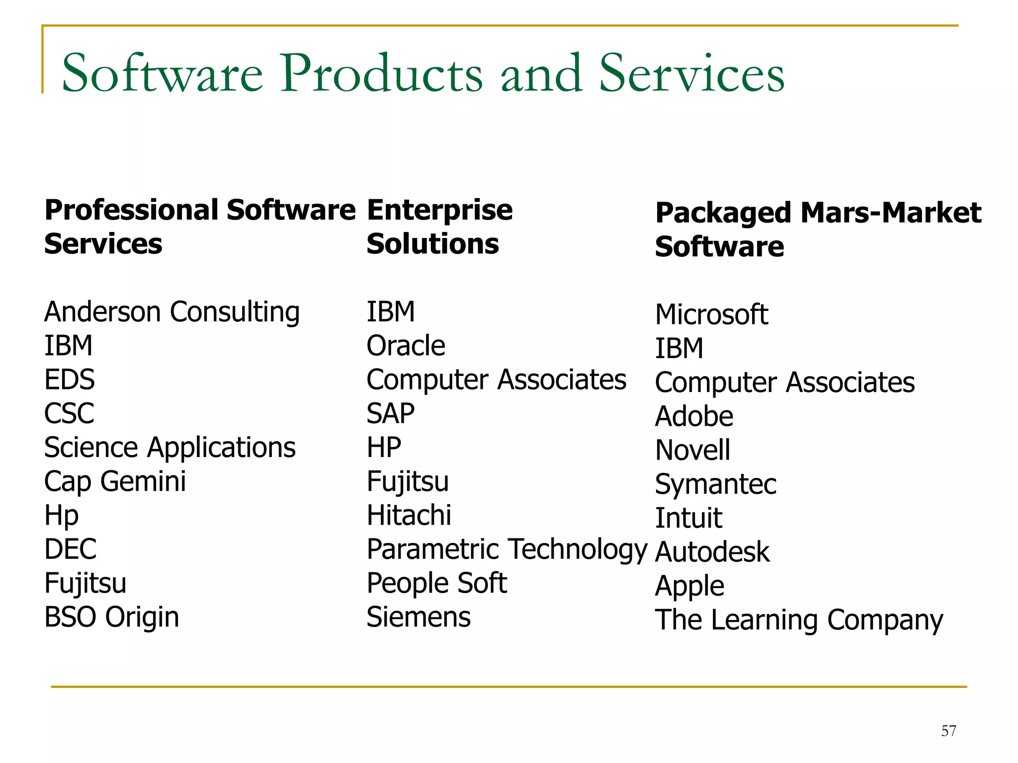 57
Software Products and Services
Enterprise
Solutions
IBM
Oracle
Computer Associates
SAP
HP
Fujitsu
Hitachi
Parametric Technology
People Soft
Siemens
Packaged Mars-Market
Software
Microsoft
IBM
Computer Associates
Adobe
Novell
Symantec
Intuit
Autodesk
Apple
The Learning Company
Professional Software
Services
Anderson Consulting
IBM
EDS
CSC
Science Applications
Cap Gemini
Hp
DEC
Fujitsu
BSO Origin
 