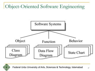 47
Object-Oriented Software Engineering
Software Systems
FunctionObject Behavior
Data Flow
Diagram
Class
Diagram
State Chart
Federal Urdu University of Arts, Sciences & Technology, Islamabad
 