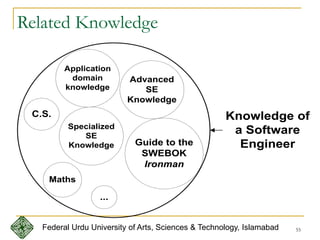 55
Related Knowledge
Maths
Application
domain
knowledge
Advanced
SE
Knowledge
Guide to the
SWEBOK
Ironman
C.S.
...
Knowledge of
a Software
Engineer
Specialized
SE
Knowledge
Federal Urdu University of Arts, Sciences & Technology, Islamabad
 