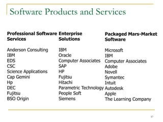 57
Software Products and Services
Enterprise
Solutions
IBM
Oracle
Computer Associates
SAP
HP
Fujitsu
Hitachi
Parametric Technology
People Soft
Siemens
Packaged Mars-Market
Software
Microsoft
IBM
Computer Associates
Adobe
Novell
Symantec
Intuit
Autodesk
Apple
The Learning Company
Professional Software
Services
Anderson Consulting
IBM
EDS
CSC
Science Applications
Cap Gemini
Hp
DEC
Fujitsu
BSO Origin
 