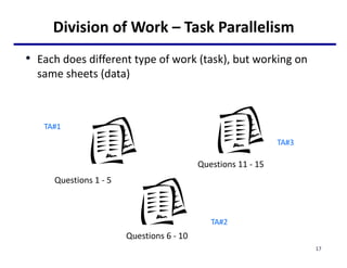 Division of Work – Task Parallelism
• Each does different type of work (task), but working on
same sheets (data)
17
TA#1
TA#2
TA#3
Questions 1 - 5
Questions 6 - 10
Questions 11 - 15
 