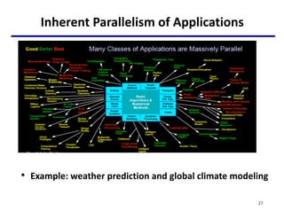 Inherent Parallelism of Applications
• Example: weather prediction and global climate modeling
27
 