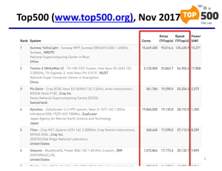 Top500 (www.top500.org), Nov 2017
35
 
